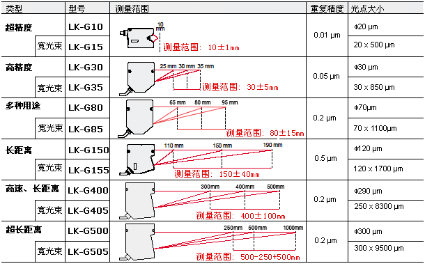 LK_G传感器测量范围